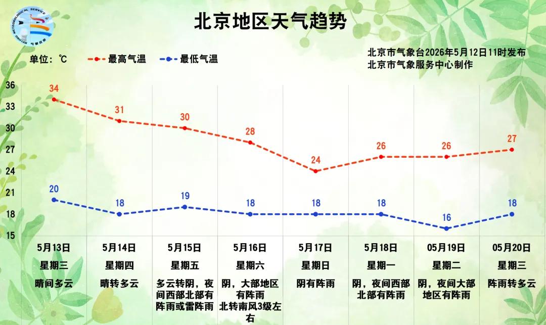 北京今天最高气温34℃！注意防暑！
北京以晴到多云天气为主，白天最高气温仍在30