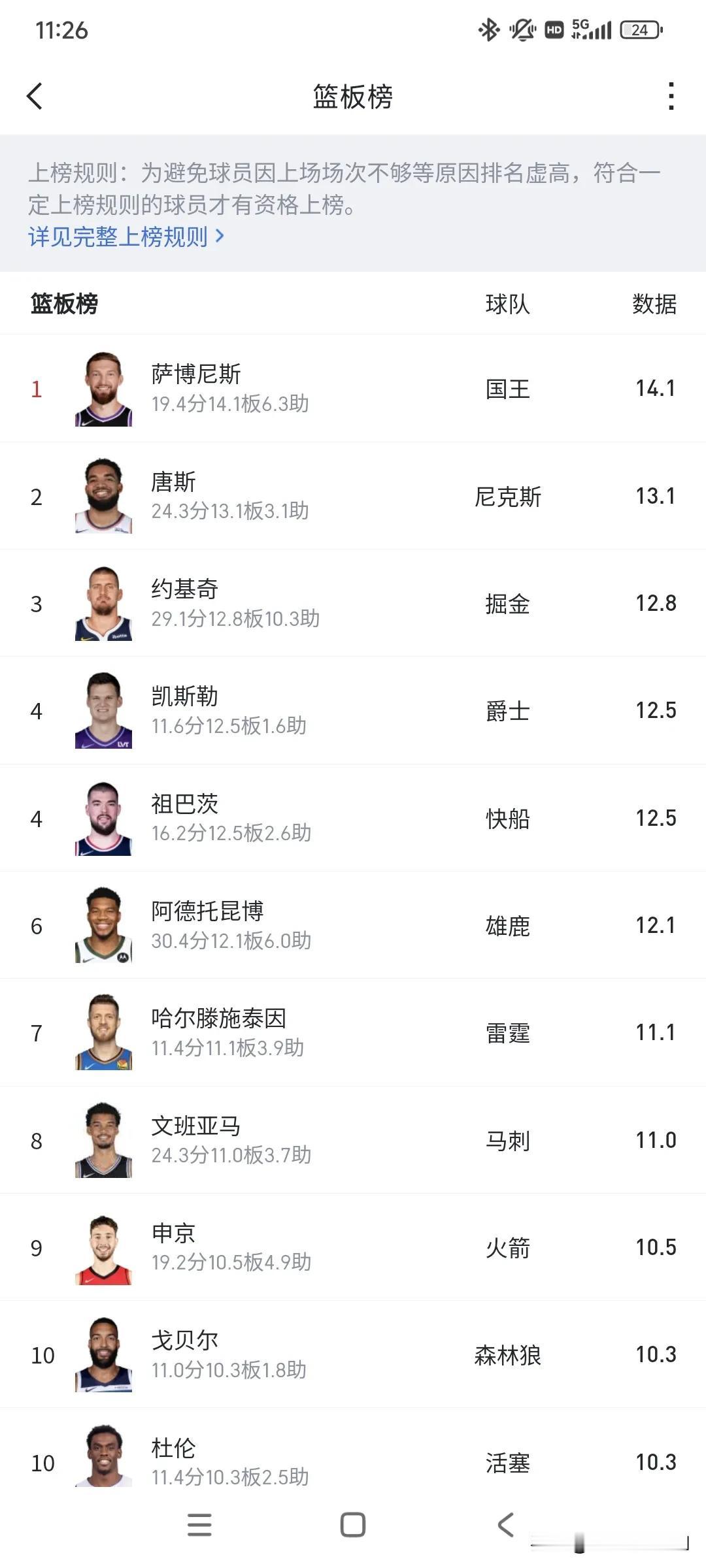 你知道吗？NBA篮板榜前10，只有2个美国人了！

1、萨博尼斯，14.1个，立