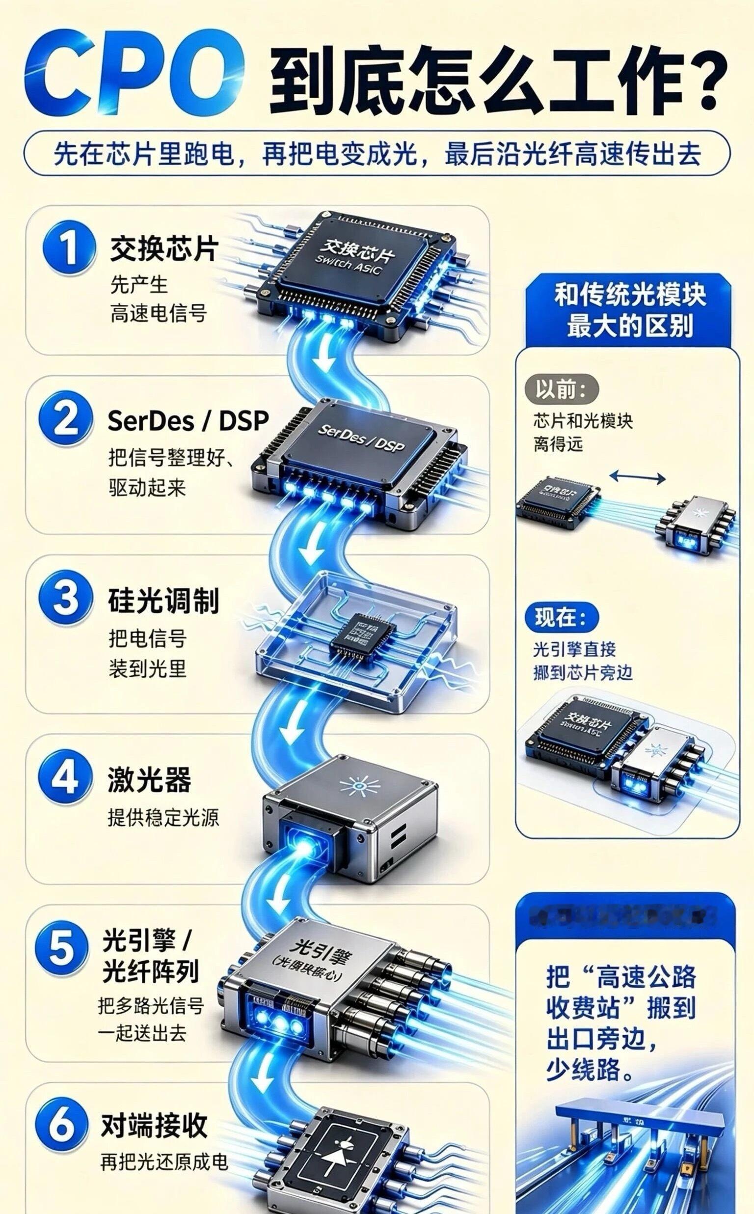 炸裂！光模块业绩出炉，13只翻倍标的名单曝光🔥AI算力带宽需求爆发，光模块成最