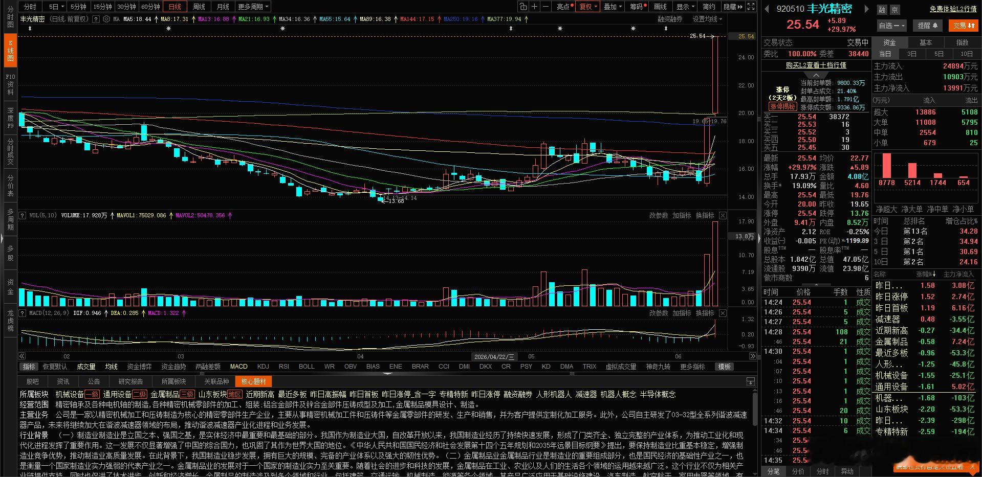 还是北交所强啊，$丰光精密 bj920510$ 两天两个30CM的涨停板。太舒服