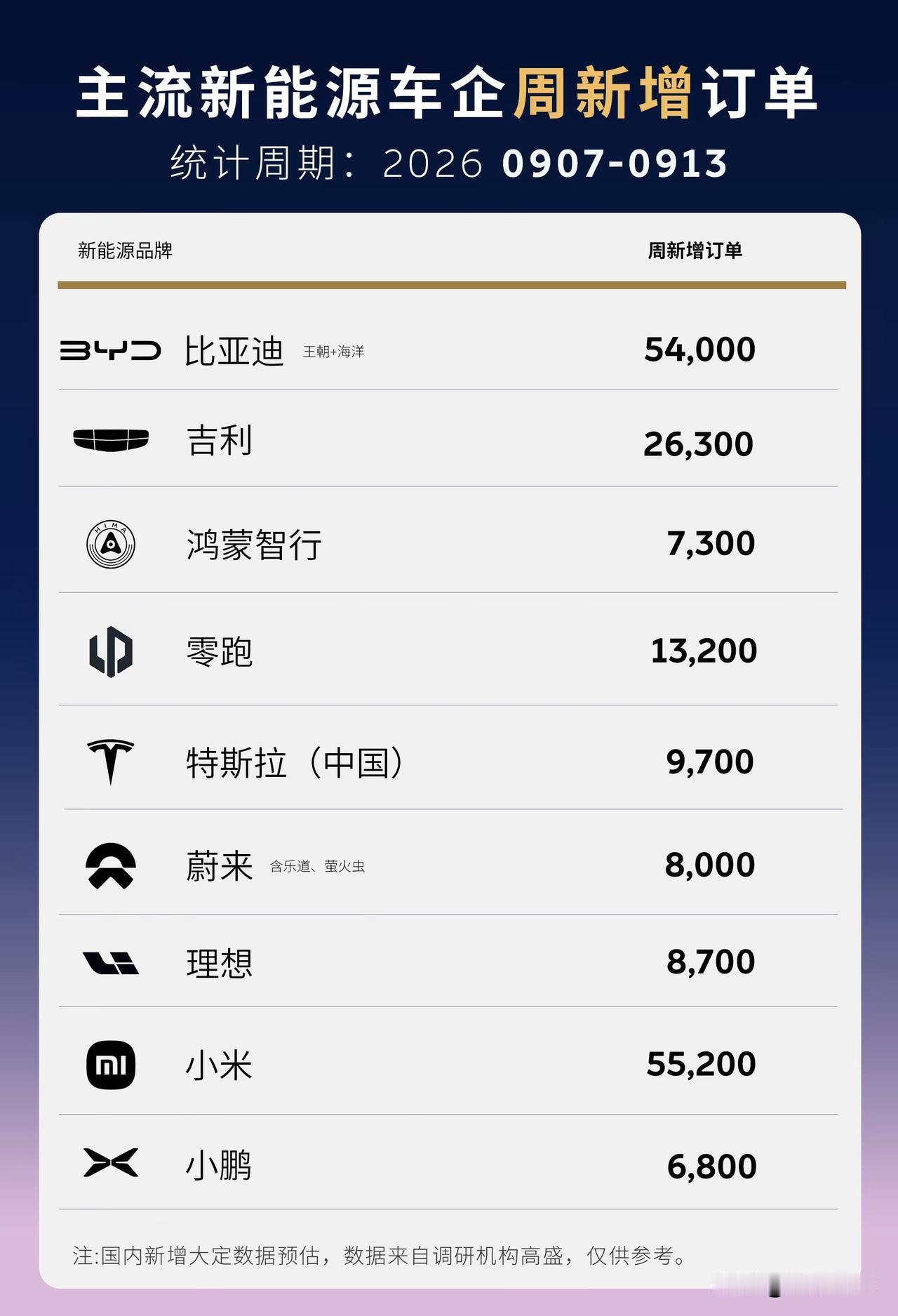 小米澎程果然有真本事……
周订单量居然反超比亚迪……
就在小米澎程正式发布上市的