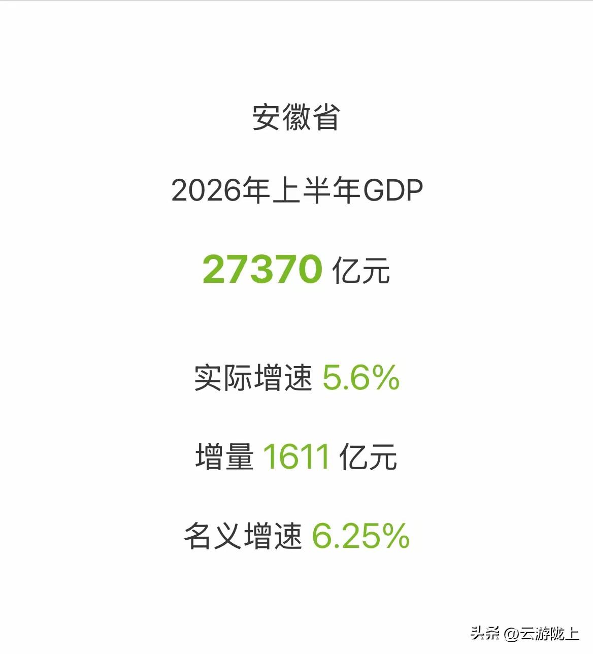 2026上半年各省经济数据陆续发布，区域GDP排位出现新变化：安徽经济总量正式超