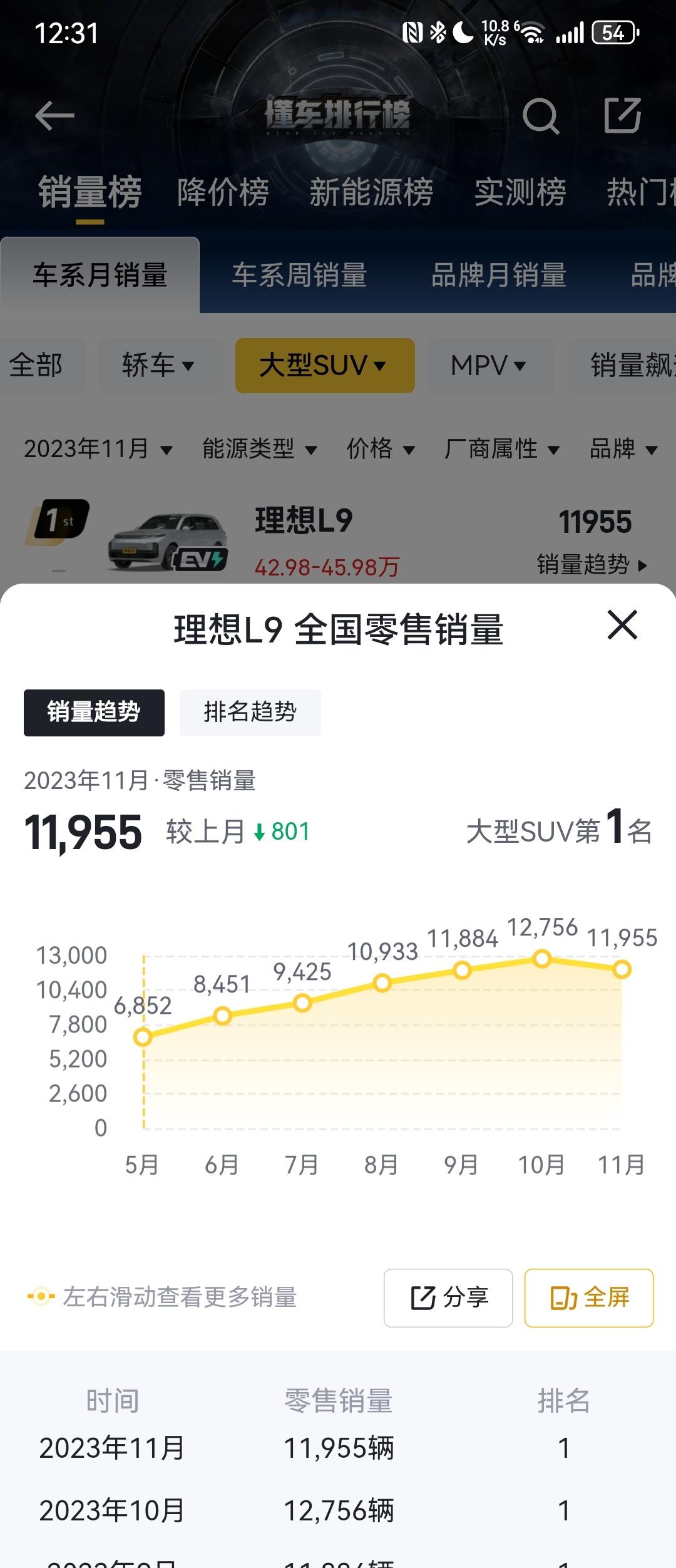 理想L9，42.98~45.98万元，每月狂销1.2万

[我想静静]每个月都有