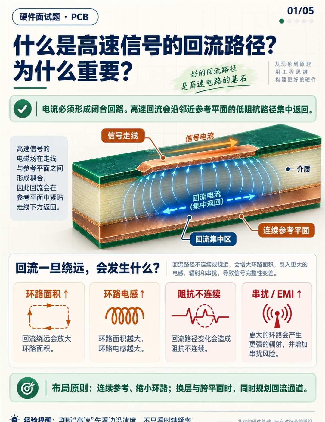 什么是高速信号的回流路径？为什么重要？
电流一定要形成完整回路。高频信号的回流电