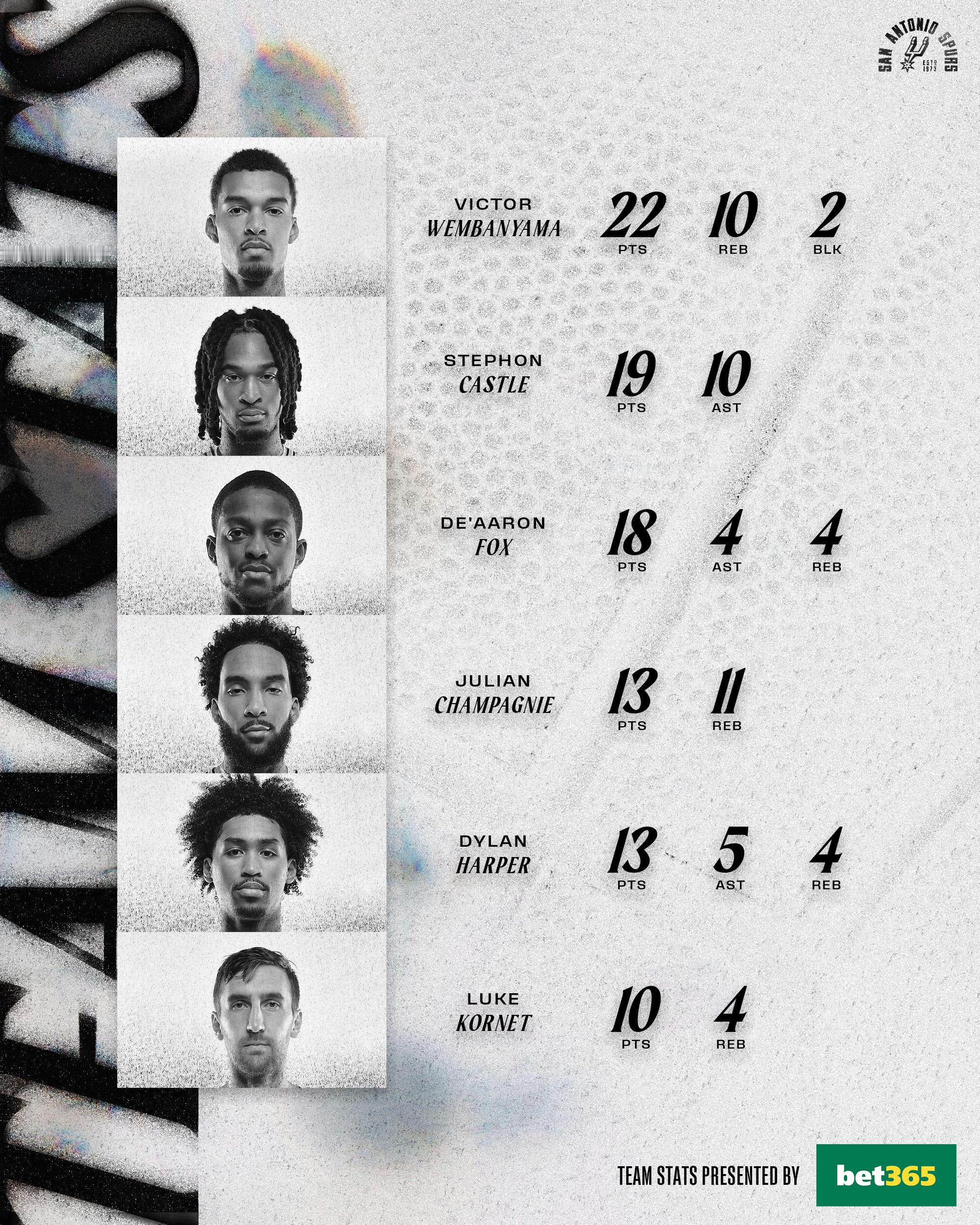 昨天的胜利中，马刺有三人拿下两双，六人得分上双！👏雄鹿vs马刺