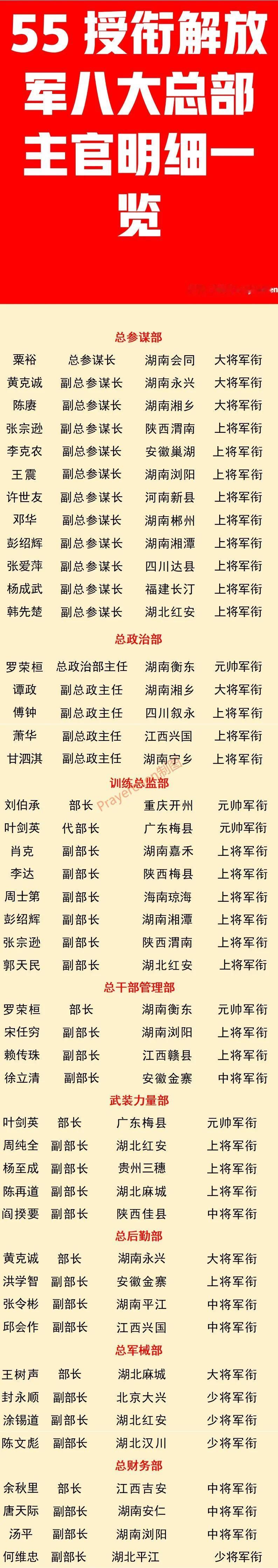 1955年解放军八大总部主官授衔情况一览
总参谋部：3位开国大将；
总后勤部：1