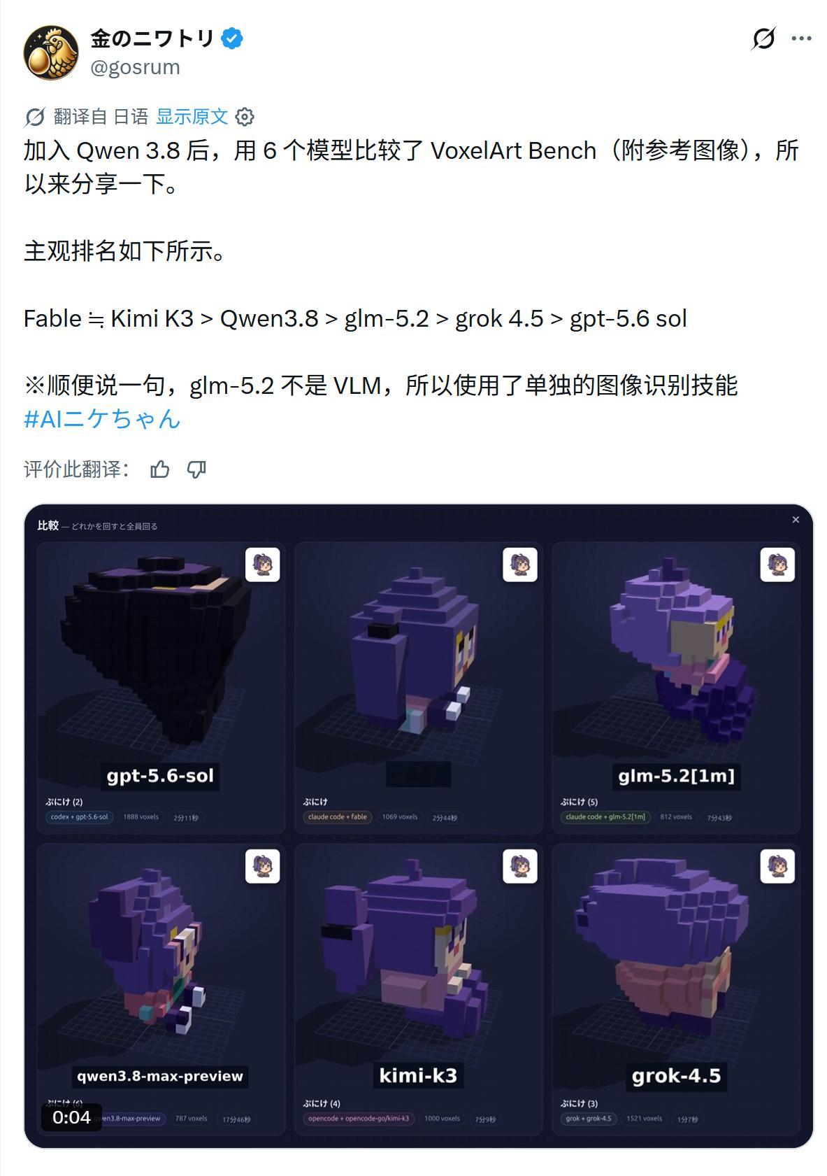 加入 Qwen 3.8 后，用 6 个模型比较了 VoxelArt Bench（