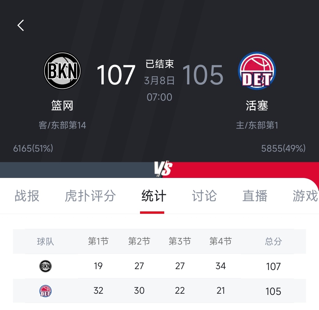 篮网客场“险胜”活塞篮网vs活塞