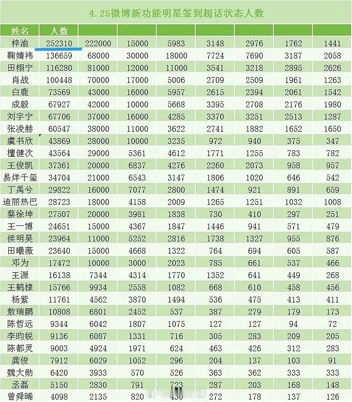 梓渝的超话数据是不是统治级别？拿昨天的数据分析发帖人数25.3万超like 27