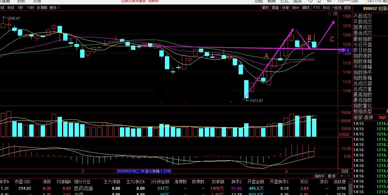 之前分享过他的支撑，只有不破，那么就会起第二波。 
