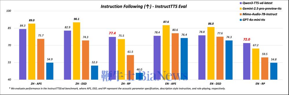 千问语音合成模型Qwen3-TTS 发布，支持3秒克隆音色和音色定制