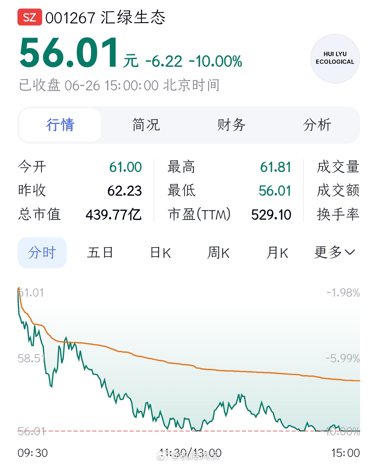 哈哈哈！汇绿生态被股民吐槽：名字晦气！谐音“会绿”😂😂😂 