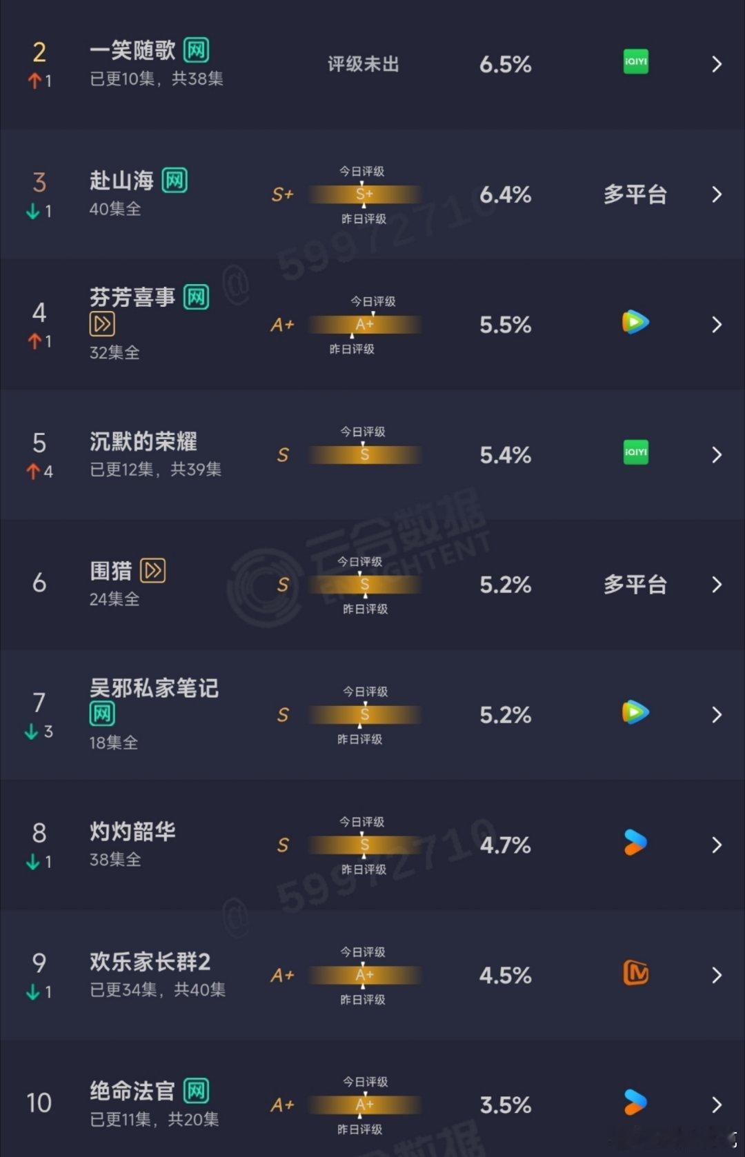 10.04云合：一笑随歌6.5% ​​​