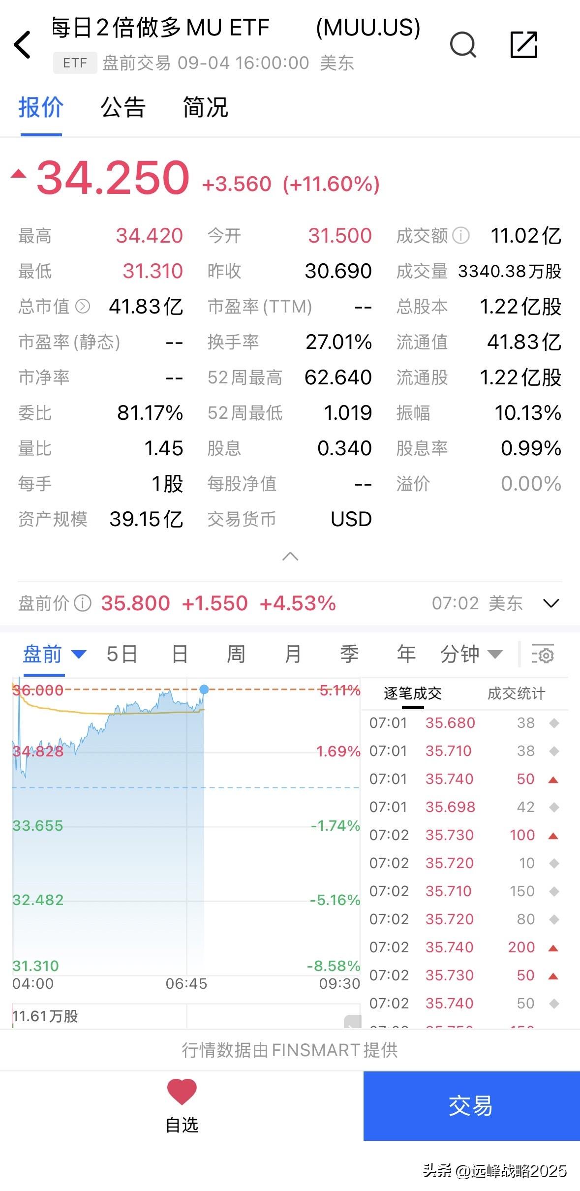 盘前，美光，闪迪，海力士等存储先锋顶着中东炮火压力继续上行，基本面嘎嘎地硬。