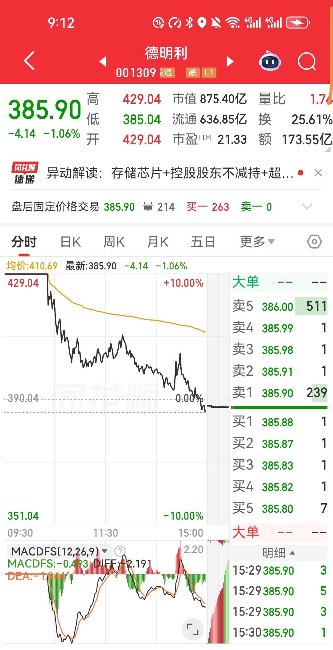 一位股民，86万全仓打板德明利。

确认成交后，他合上电脑提前过周末。收盘再一看