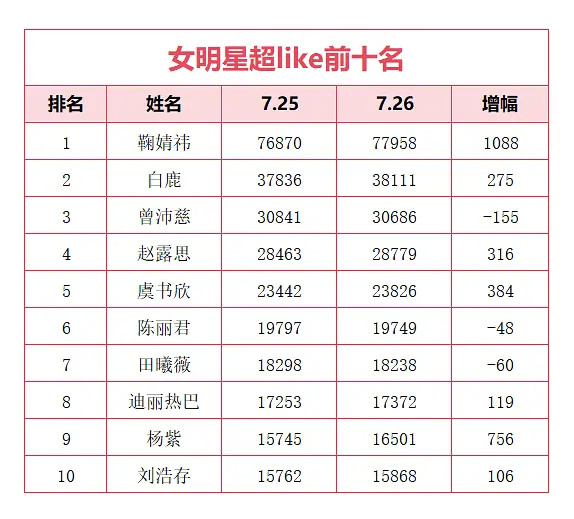 今天冲刺第八呀！！ 