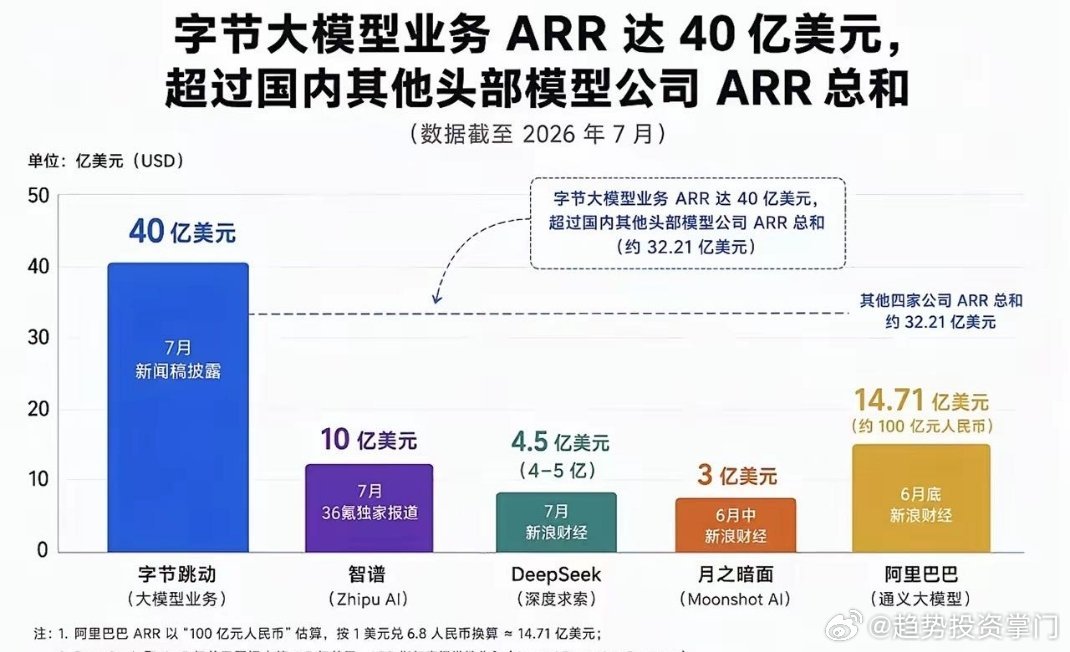 字节大模型业务ARR达40亿美元，超过国内其他头部模型公司ARR总和 