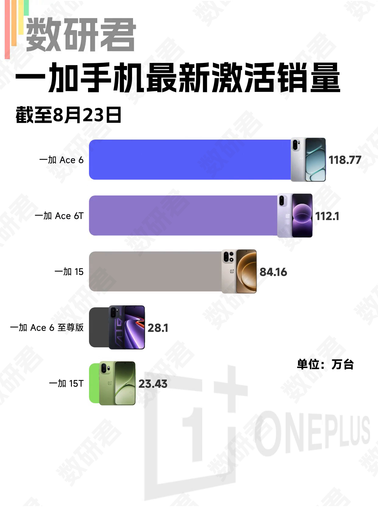 截至8月23日，一加热门机型最新激活销量：一加Ace 6，118万+一加Ace 