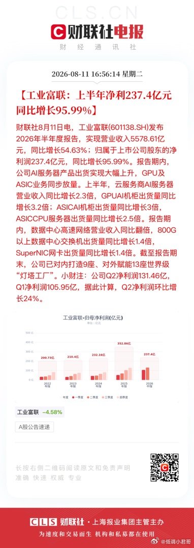 【工业富联：上半年净利237.4亿元 同比增长95.99%】财联社8月11日电，