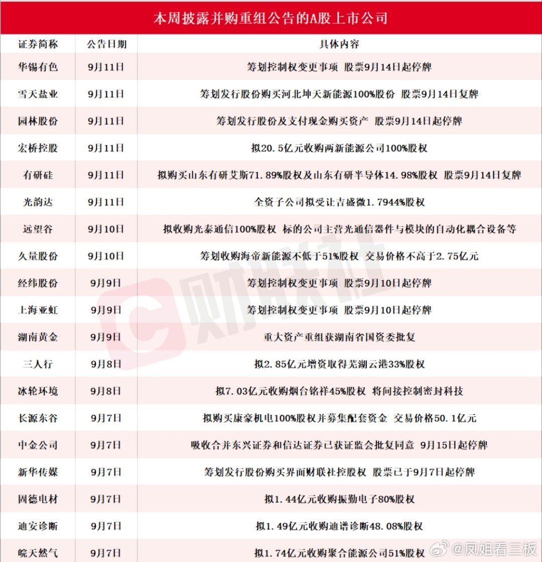 【20家A股上市公司本周披露并购重组最新公告 有研硅拟收购山东有研艾斯及山东有研