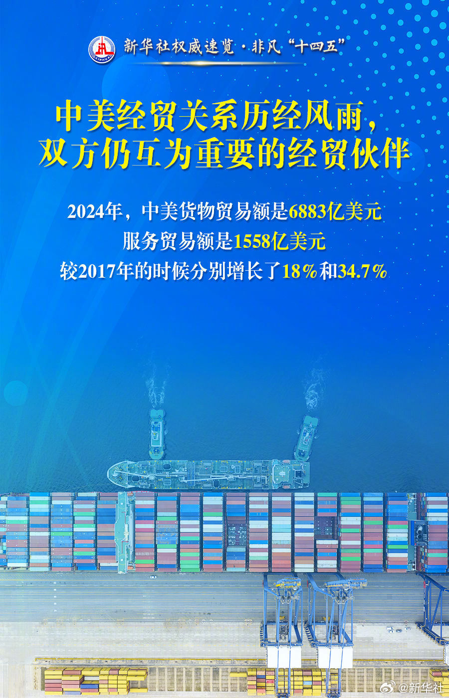 【新华社权威速览·#非凡十四五#｜#商务部用四句话概括中美经贸关系#】18日举行
