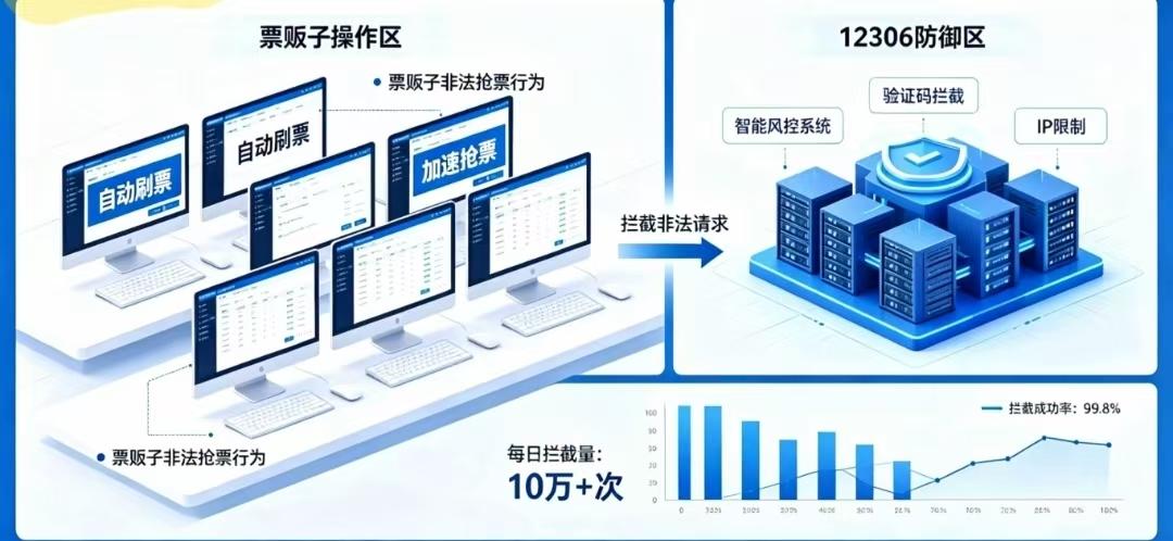 今天听到一则新闻：12306成功拦截抢票软件105.6万张的出票，限流异常账号5