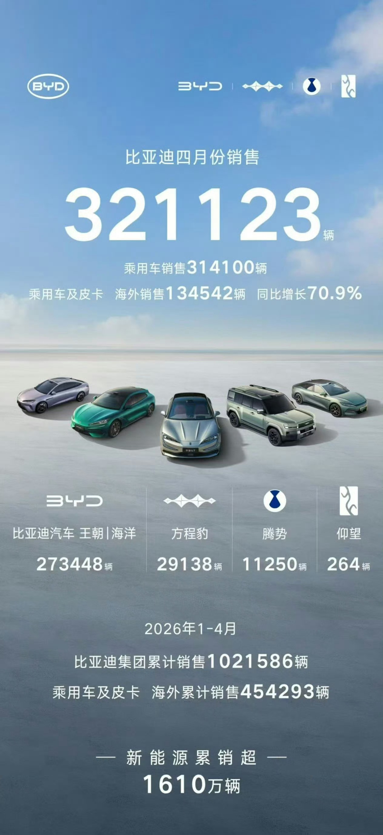 比亚迪4月份销售321123辆，依旧销量第一！海外销售突破13万辆，创历史新高！