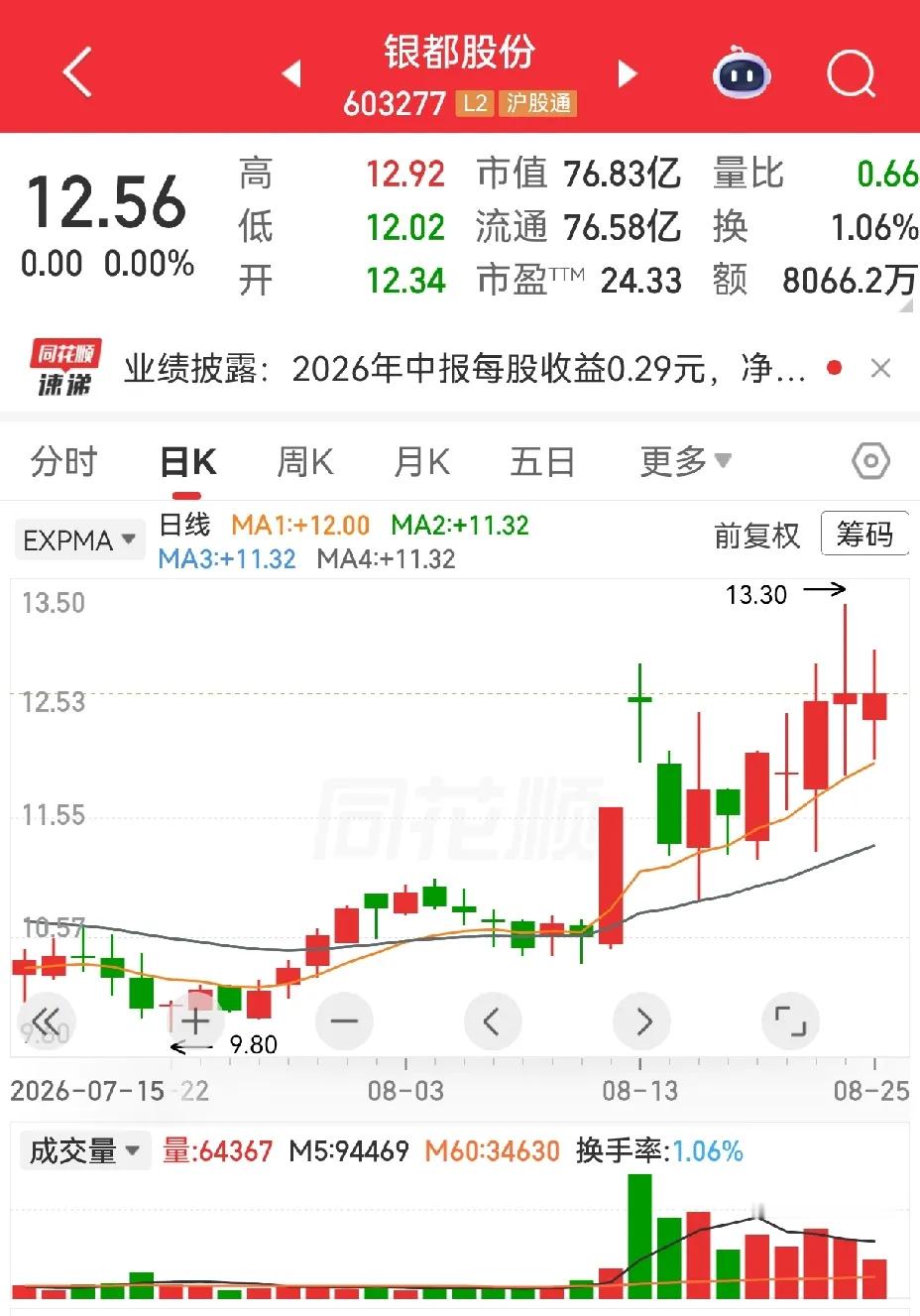 东方嘉盛，广电电气，银都股份。东方嘉盛，业绩不错，股价与业绩对应看有点低了。横盘