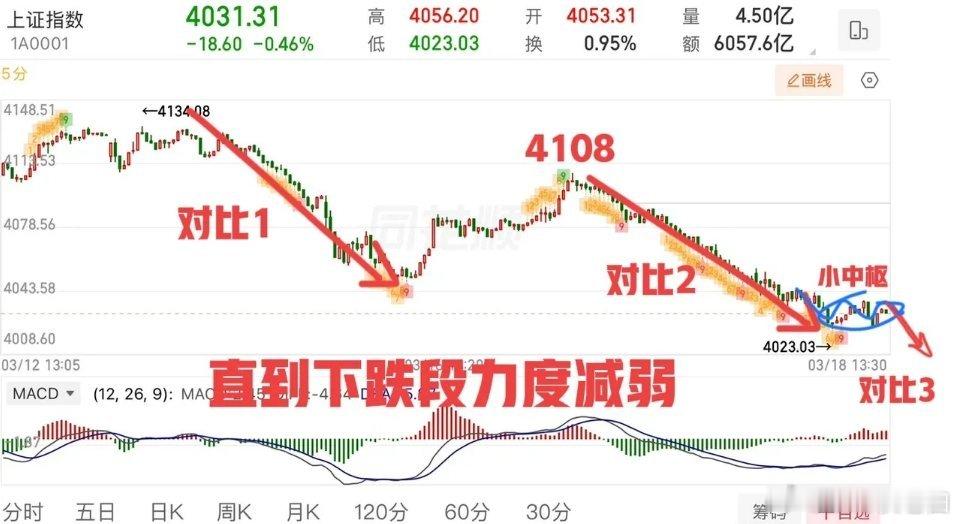 什么时候会反弹？更细节一点，分时走势，从4108开始的下跌段，当前正在构建小级别