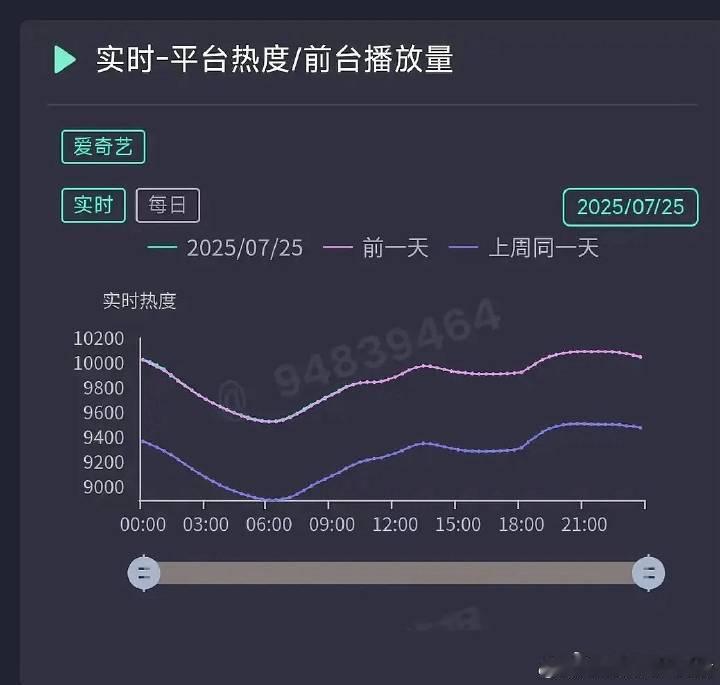 快收手吧桃…再这样注氵只会让桃的破万公信力越来越低…连基本的声量都没有…[二哈]