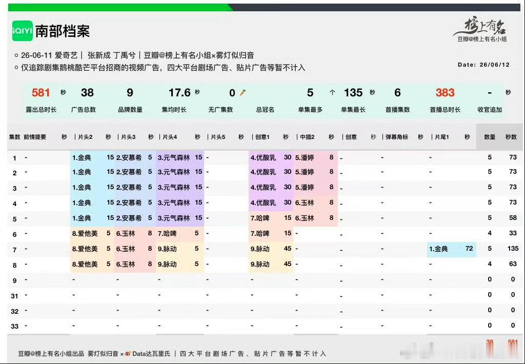 张新成、丁禹兮南部档案 次日爱奇艺站内热度值8640，较首日+1594刷到一个评