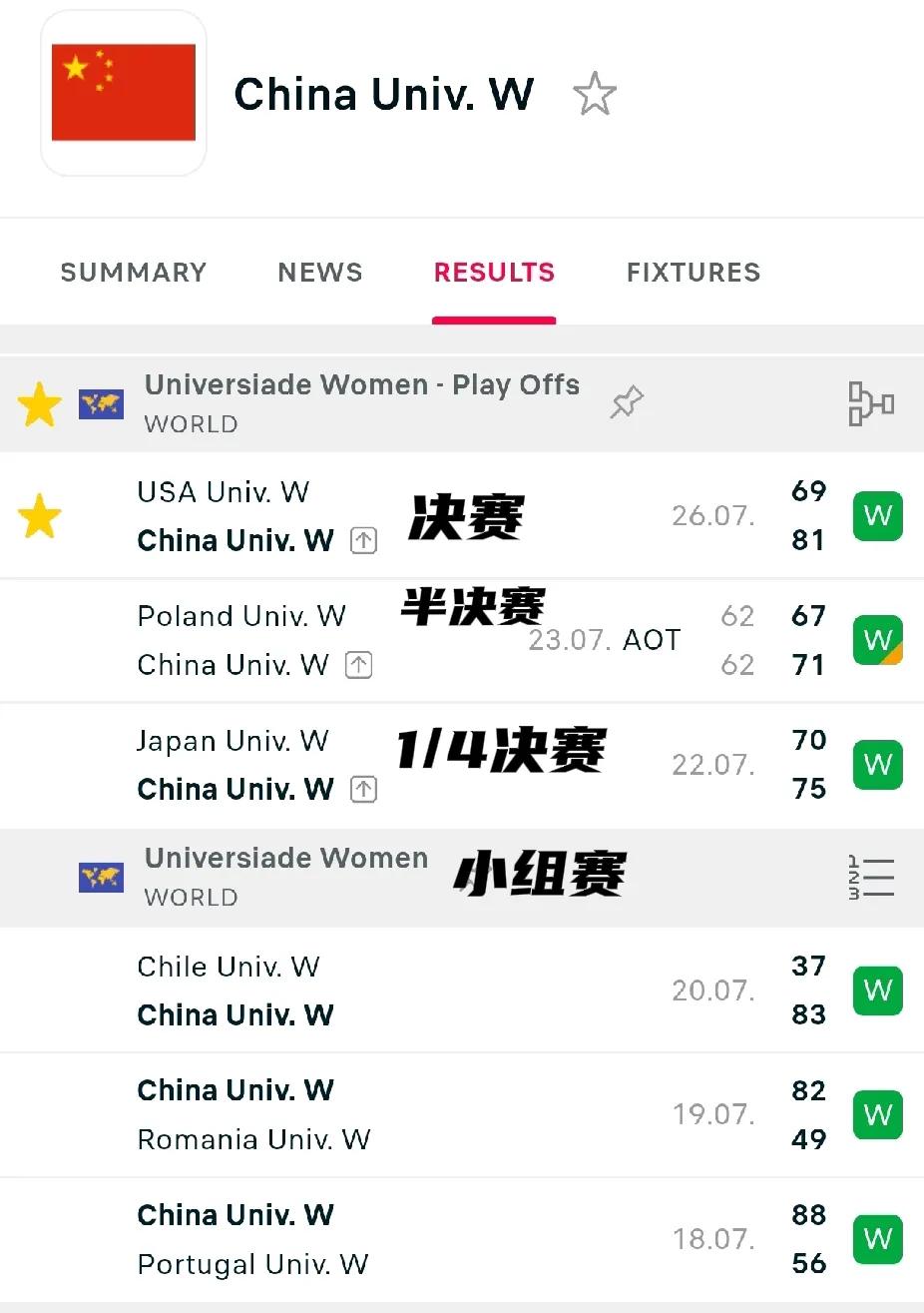 中国大学生女篮大运会战绩全记录

小组赛：
7月16日，88：56胜葡萄牙
7月