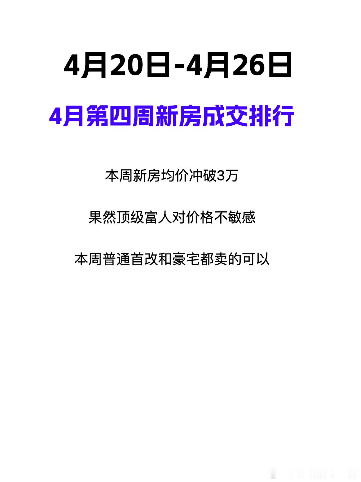 4月份第四周，在一些列顶豪和地缘别墅的拉动下全苏州新房均价再度冲到了3万+本周虽