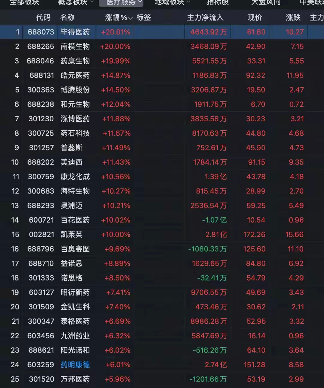 本轮CXO板块集体爆发，源于五大核心利好共振，彻底确立行业反转趋势。一、龙头业绩