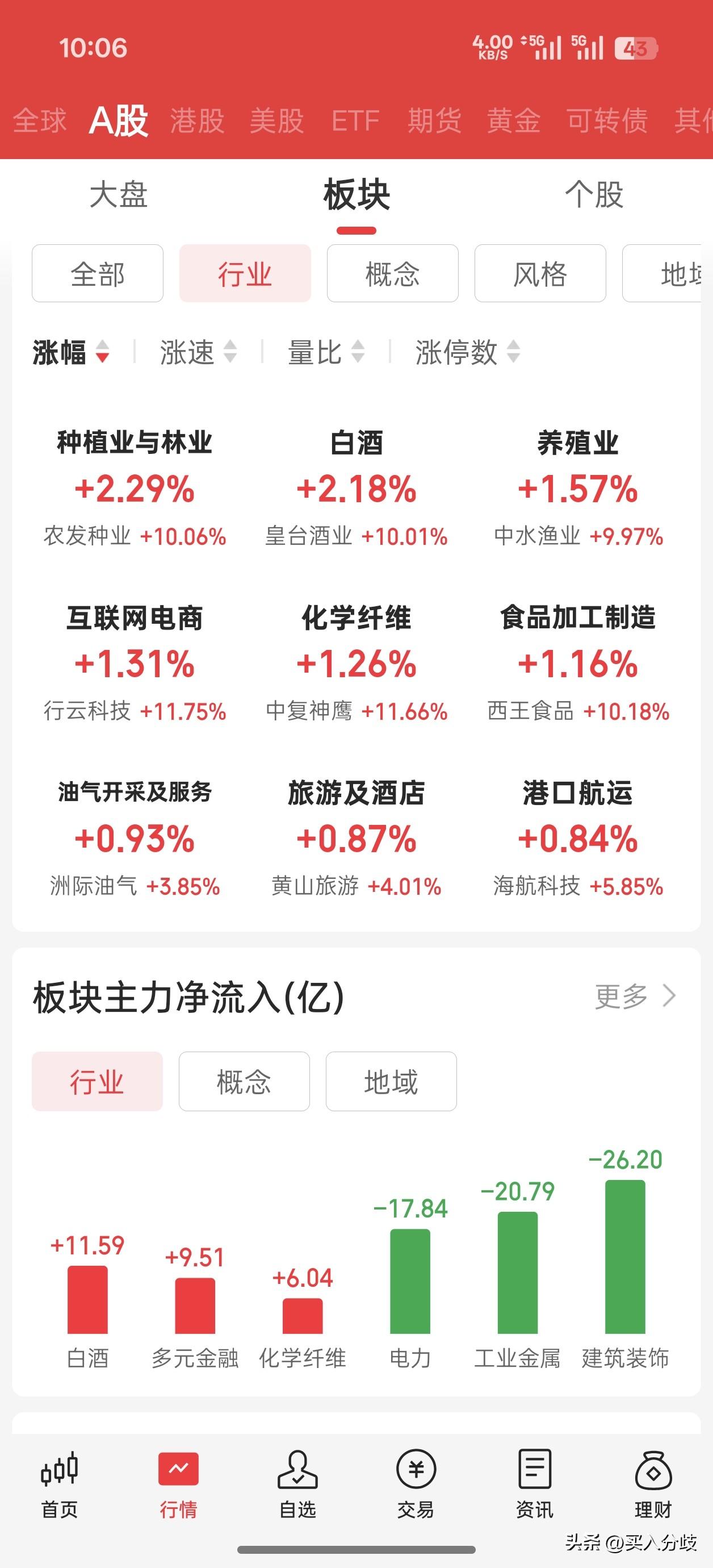 3-16开盘再次大跌，这个月行情真是难熬，两市再次3500+下跌，沪指跌0.55