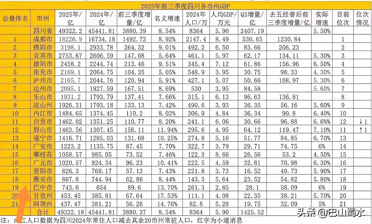 巴中今年有希望突破千亿级成为川内第19个千亿级的城市吗？已经期盼了很多年了，根据