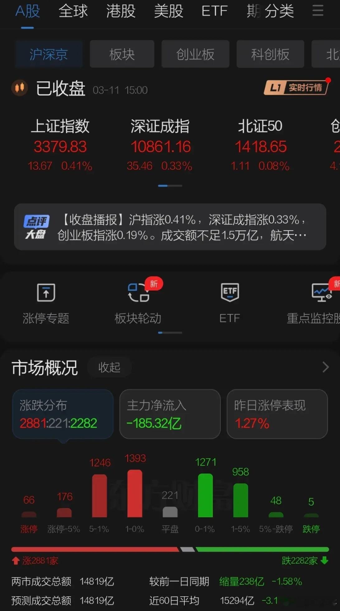 A股指数神奇逆转略微缩量，港股经过震荡呈现偏强走势，阿里巴巴继续横盘，指数似乎没