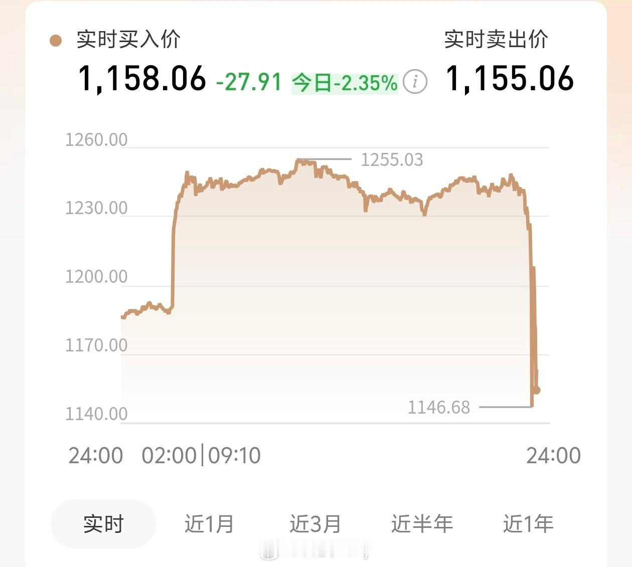 黄金价格暴跌原因 别说了别说了已经亏麻了，本来早上有所回暖都准备接着奏乐接着舞，