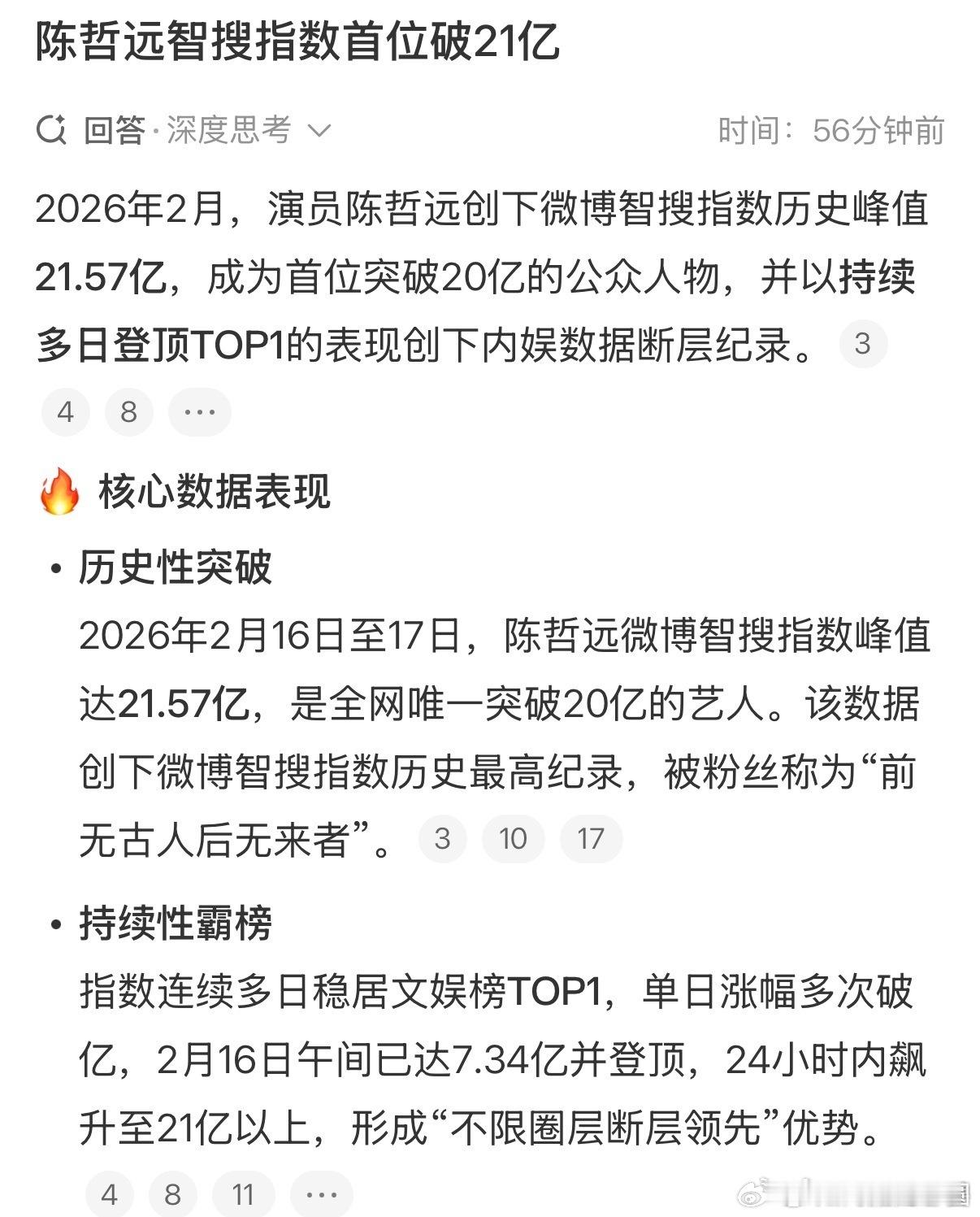 陈哲远 微博智搜指数突破21.5亿+,【首位】且【唯一】突破20亿的公众人物！持