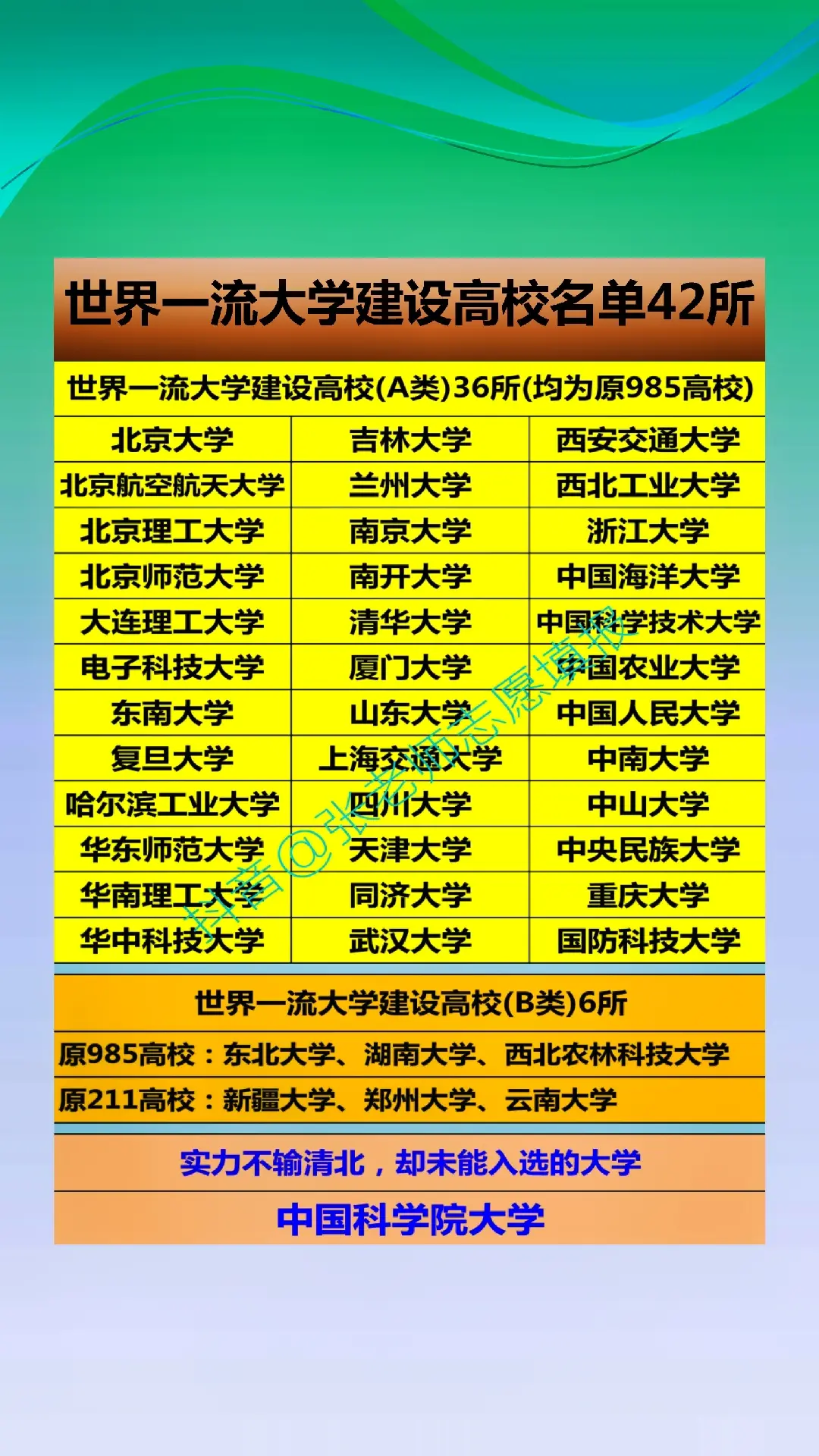 世界一流大学建设高校名单共42所，有一所大学实力不输清北，它既非985又非211，但每年的高考分数线却能比肩清北。这所大学是一所强大的科研大学，在中国大学中被誉为科学和工程金字塔。这所双非大学就是中国科学院大学。