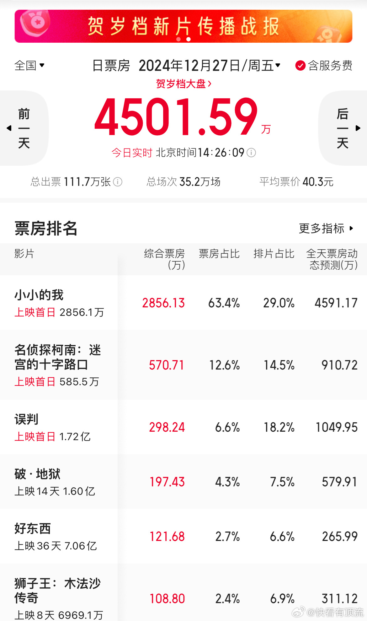 易烊千玺《小小的我》今日票房排名[好喜欢] 