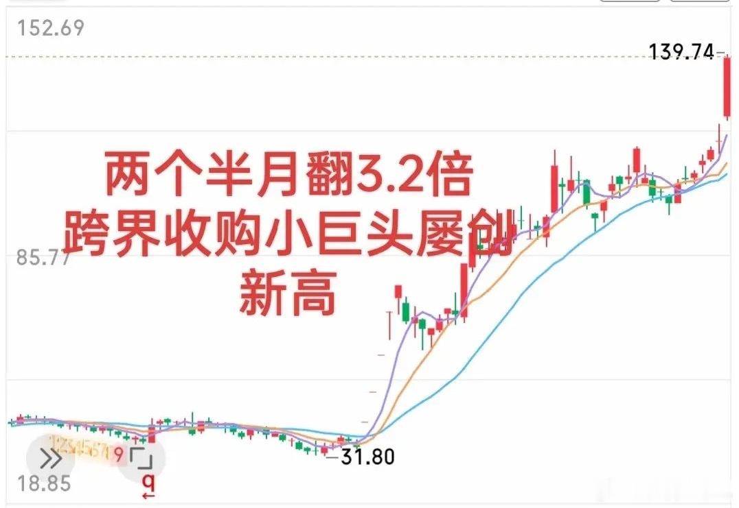 两个多月径直翻了3.2倍！日线5连跳空连板后不断创新高，近两个月实现了单边持续上