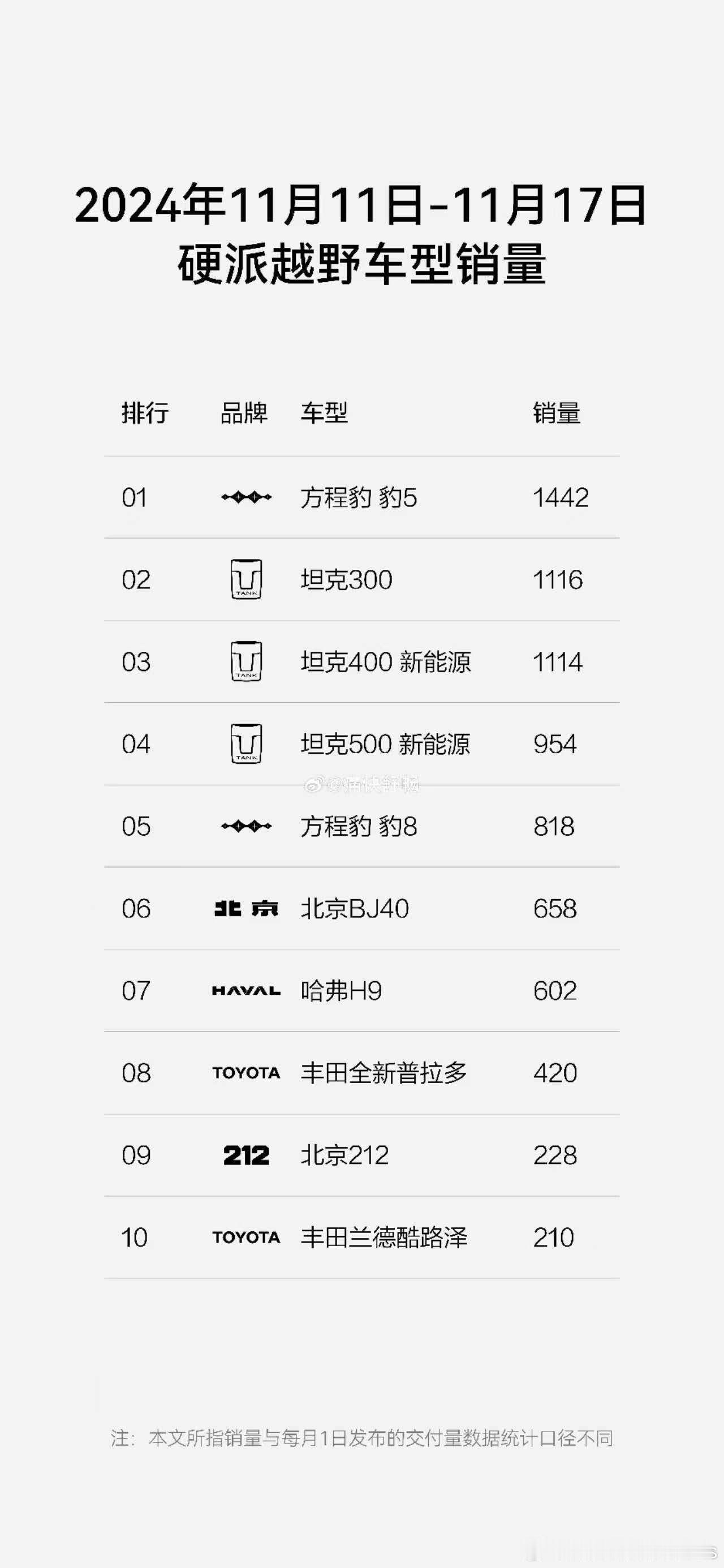豹8这第一周有点猛啊，产能都跟不上了，是时候拉产能了呀[doge]不过豹5卖的也