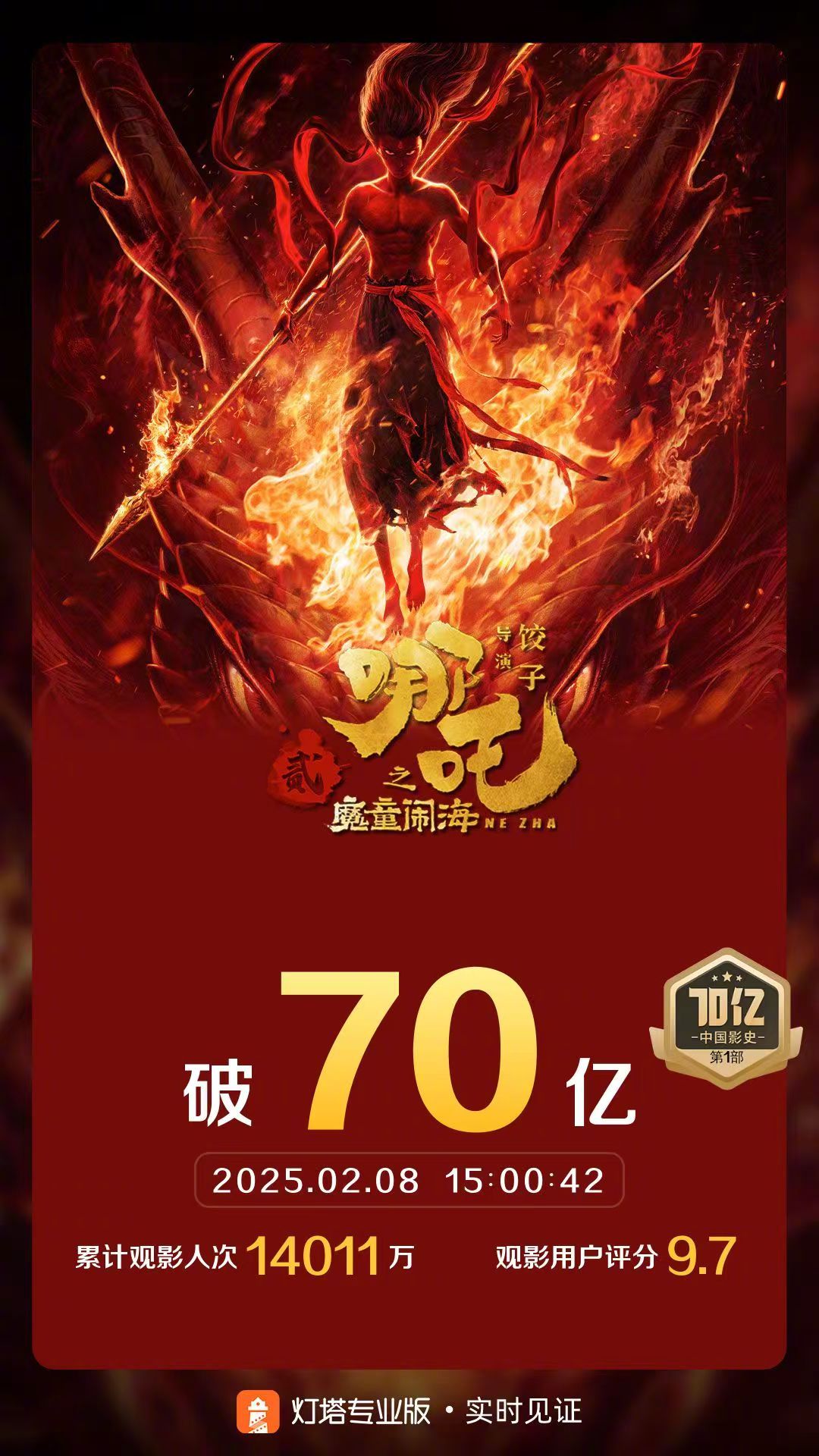 哪吒之魔童闹海票房破70亿  据灯塔专业版实时数据，截至2月8日15时0分，影片