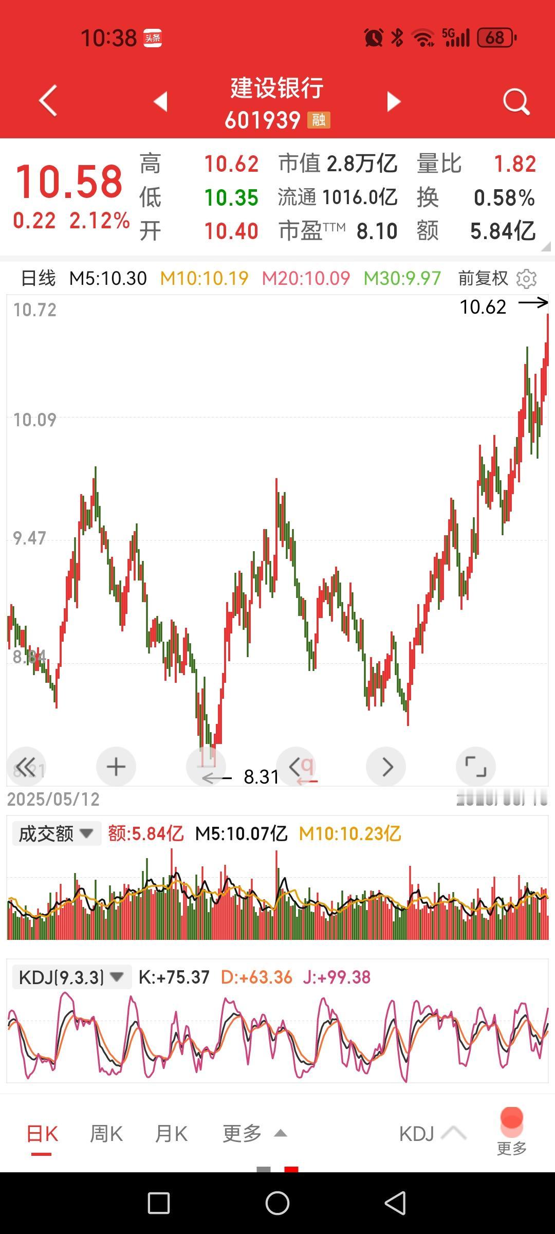 建设银行成为银行板块新龙头，创新高了。

银行板块这两三年的走势有一个鲜明的特征