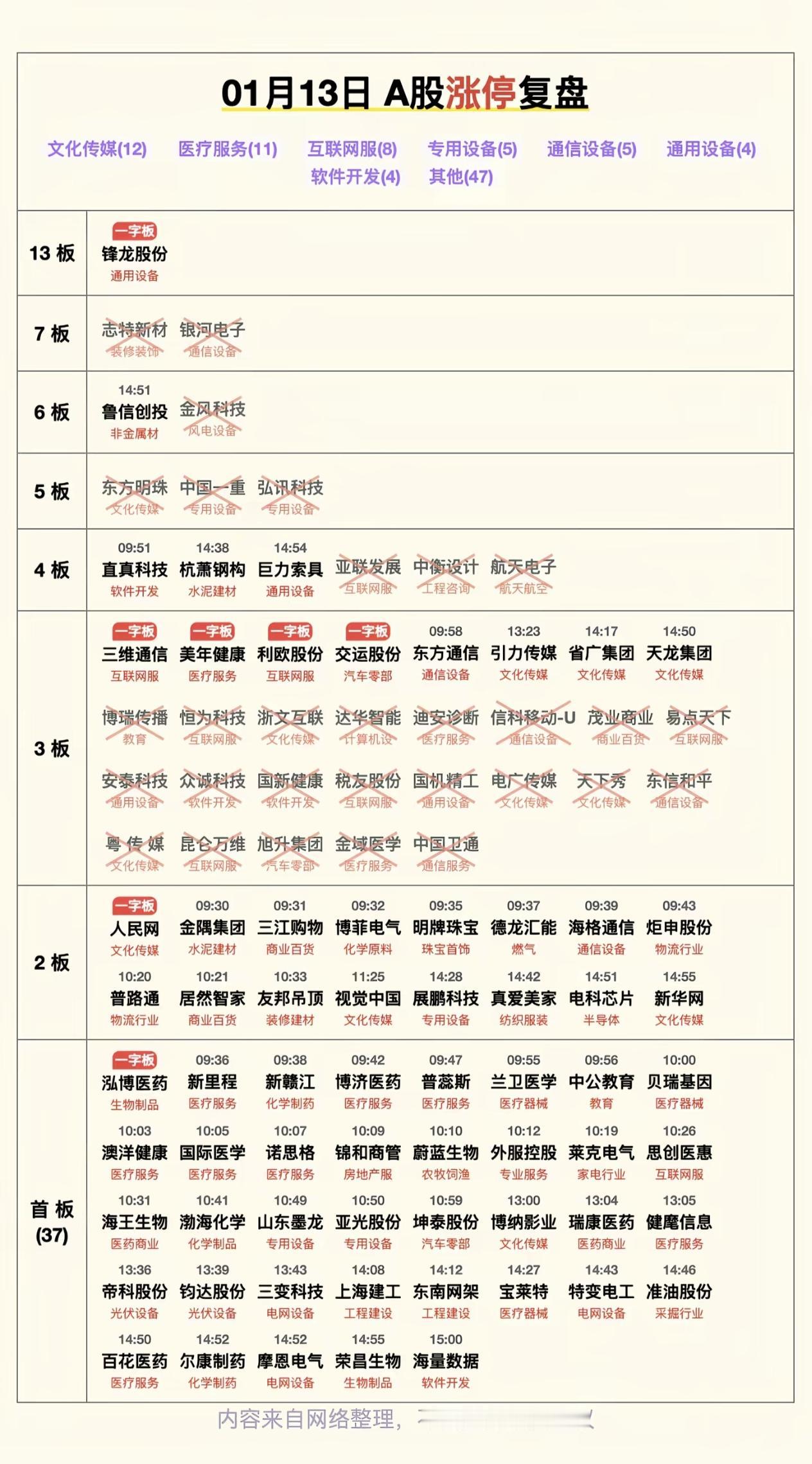 01月13日，强势板块揭秘！风浪越大鱼越贵股市复盘心得 涨停分析 股票复盘笔记 