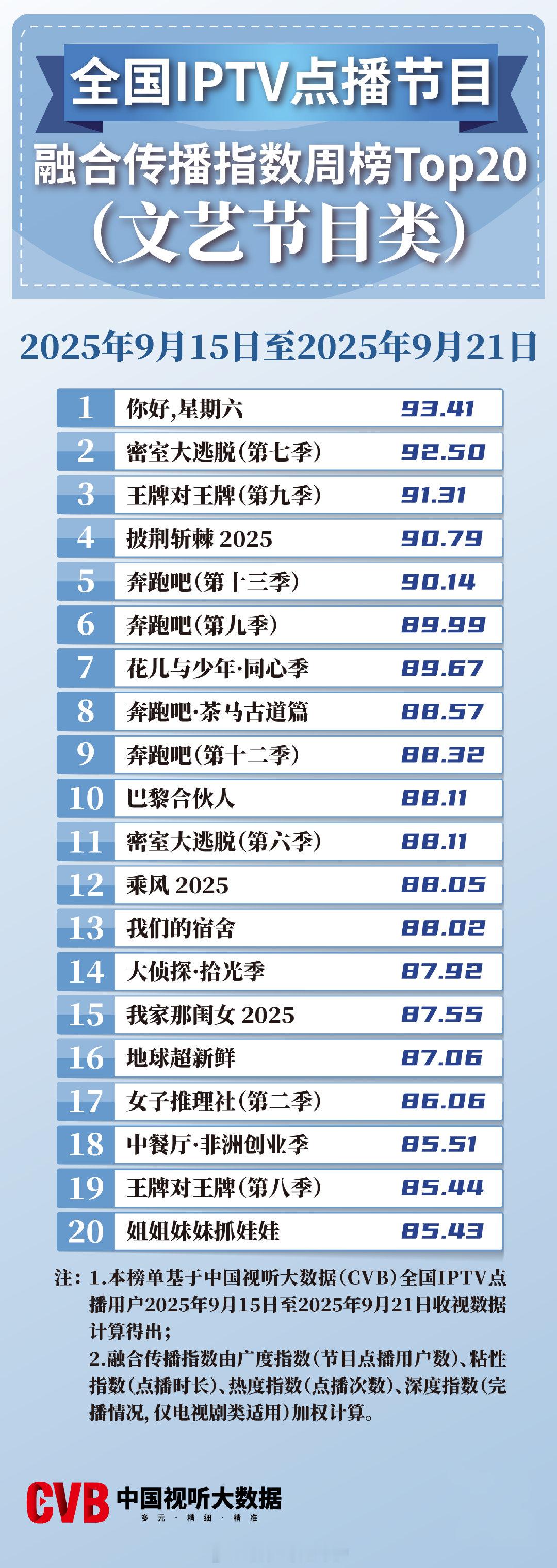 2025年9月15日-9月21日中国视听大数据CVB全国IPTV点播节目融合传播