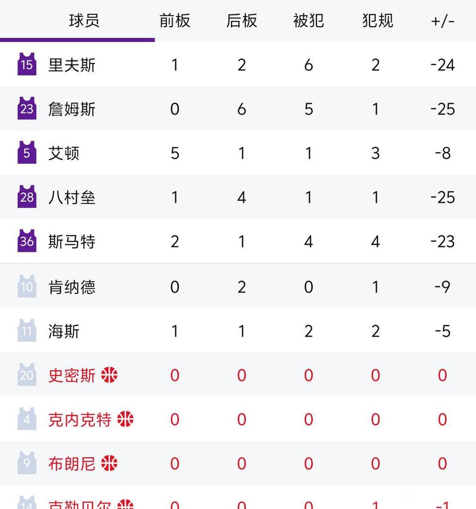 只看正负值，湖人四大得分点都是-20以上。

里夫斯-24。
詹姆斯-25。
八