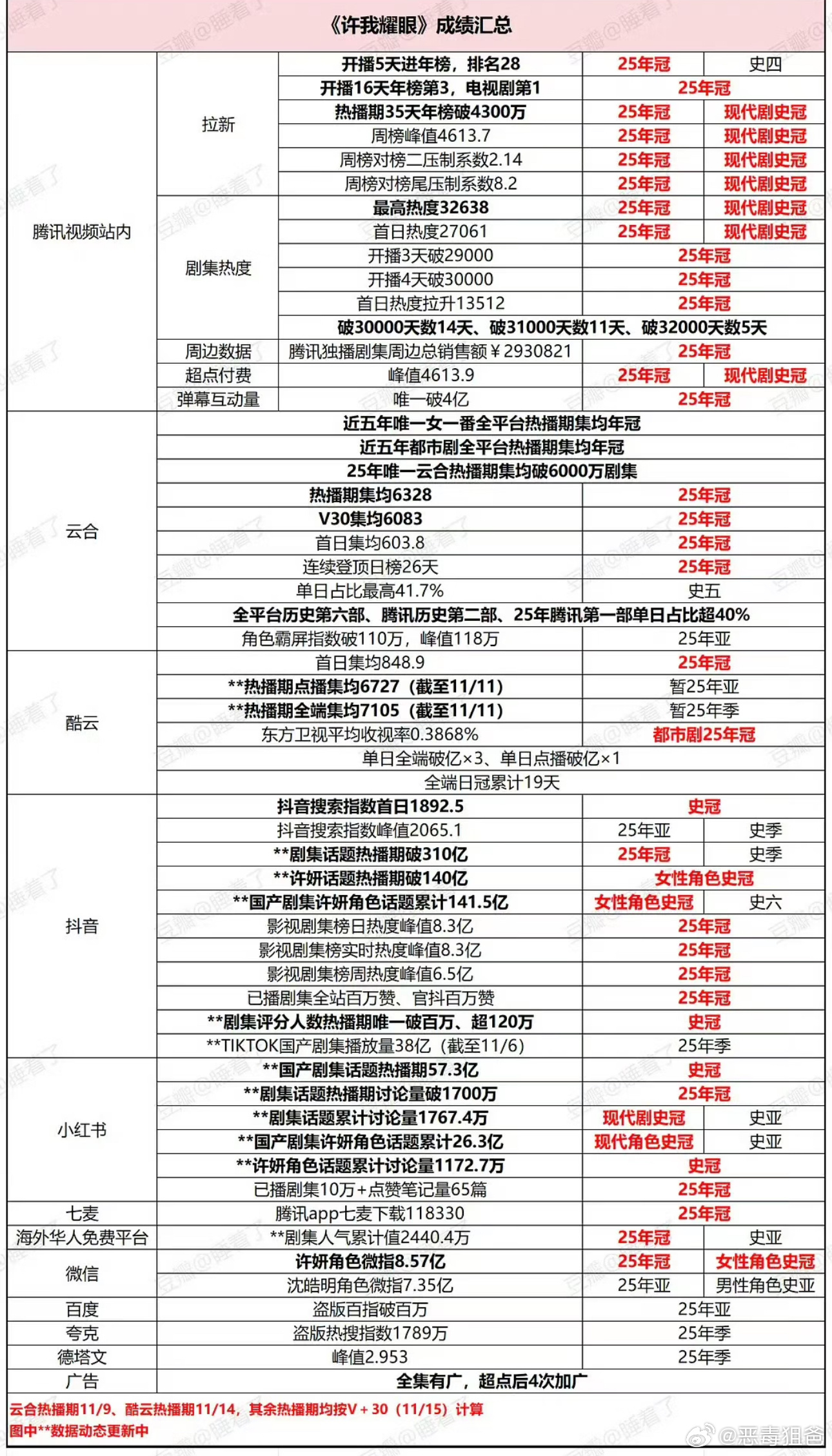 直至今日居然还有唇珠质疑许我耀眼25年唯一剧王的含金量什么时候能明白许我耀眼是?