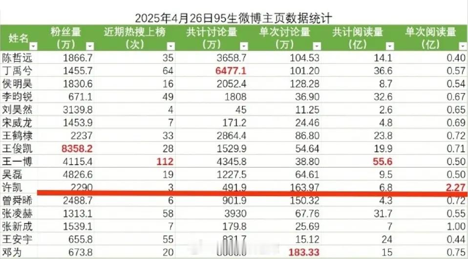 95生微博主页数据统计 ​​​